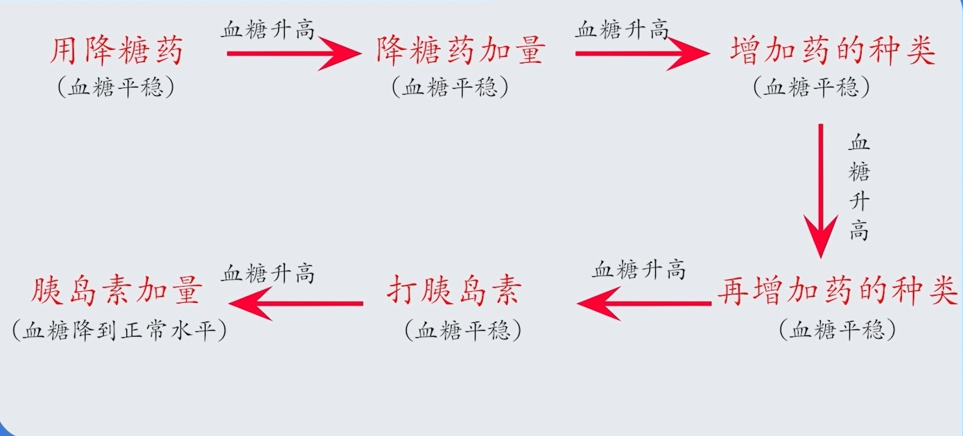 糖尿病人都会经历的过程